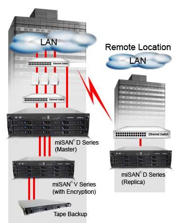 emote eplication SAND also supports WAN synchronization and replication to a remote misan or isan D Series unit.