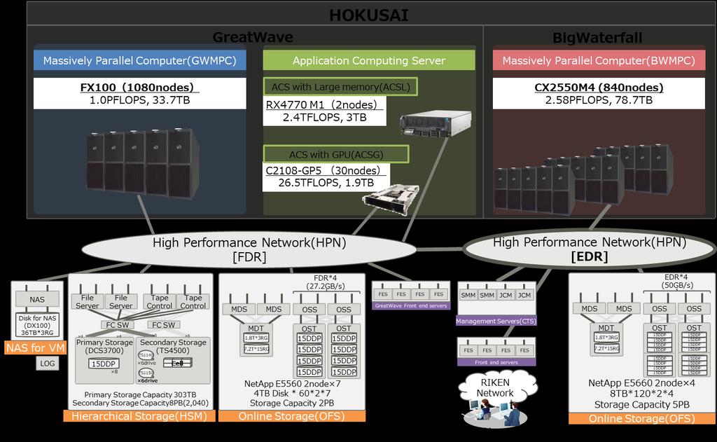 HOKUSAI System October 11, 2017 Information Systems Division, RIKEN 1.