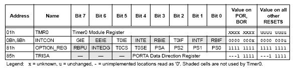 The line OPTION_REG = 0b00000111 is the configuration of TIMER0. (Section 5 of the PIC processor datasheet describes the TIMER0 module and how to configure it.