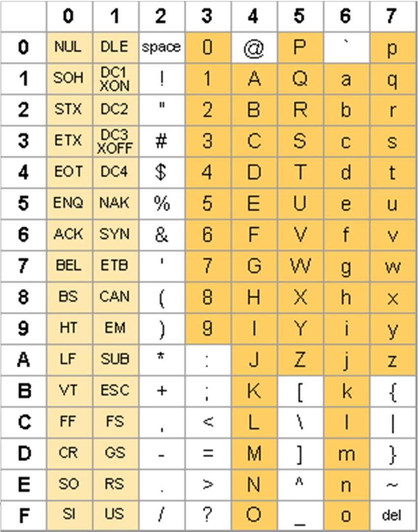 Using the ASCII Table Back inside cover of book (Need to know this) To find hexadecimal code of a character: ASCII Code of a is 61 hexadecimal Character codes 0 to 31 ASCII