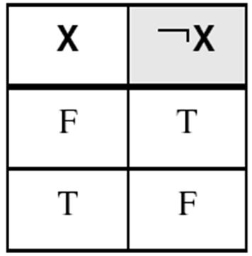 NOT Inverts (reverses) a Boolean value Truth table for
