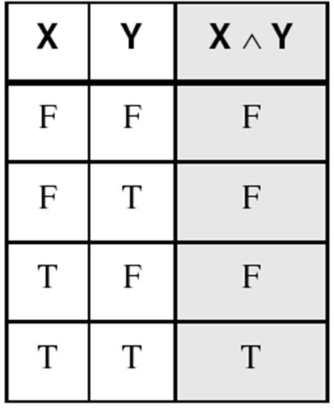 AND Truth table for Boolean AND operator: