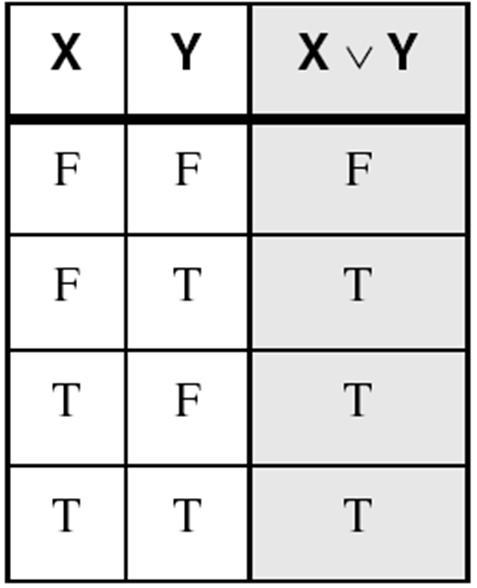 OR Truth table for Boolean OR operator: