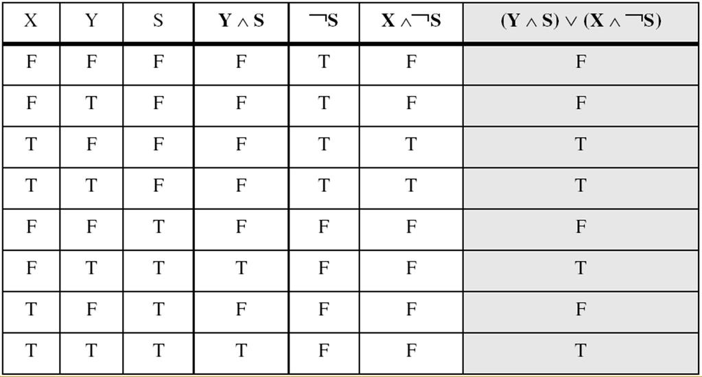 Truth Tables You won't formally have to create these, but you should remember how to trace out a complex logical operation Highly complex