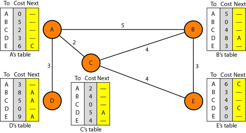 51/131 In figure, we show a system of five nodes with their corresponding tables. Figure 22.