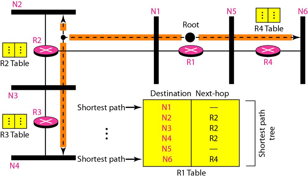 Unicast, Multicast, and Broadcast Applications Multicast Routing Routing Protocols 101/131 In unicast routing, each router in the domain has a table that defines a shortest path tree to possible