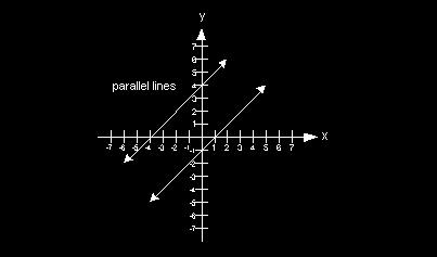 Parallel lines on the coordinate plane Parallel lines always have the same slope. Therefore, if two lines have the same slope then they are parallel. 22.