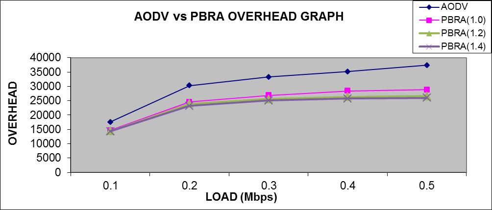 mobility. The end-to-end delay of our proposed node-disjoint scheme also shows improvement in end-to-end delay with increase of weight factor from 1.0 to 1.2 to 1.4 as shown.