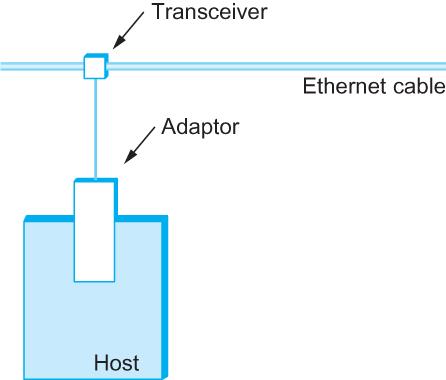 How a Host/Node Connect to Ethernet? Hosts connect to an Ethernet segment by tapping into it.