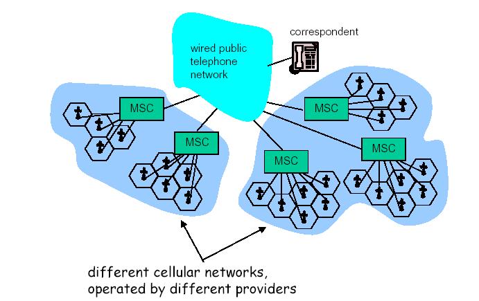 Cellular Network Architecture Mobile Switching