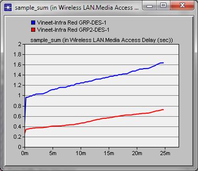 5, Wireless LAN Retransmission Attempts in Infra Red WLAN GRP 1 Mbps is higher than in 2 Mbps.