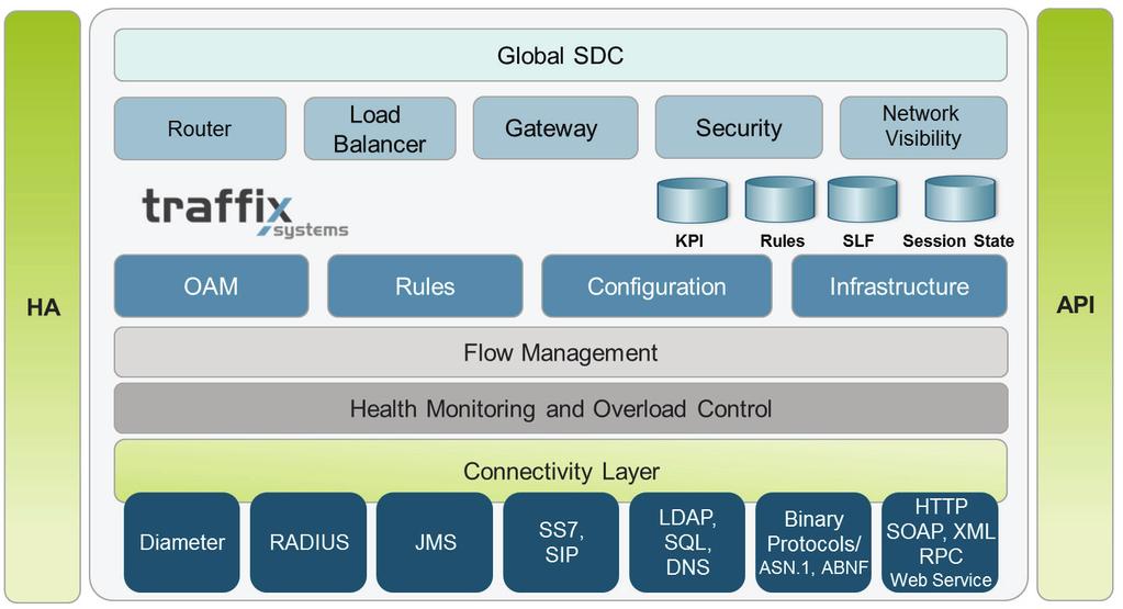 The Distinguishing Technological Capabilities of The Signaling Delivery Controller (SDC) The Traffix SDC is a 3rd generation Diameter signaling solution that has unmatched product maturity in its