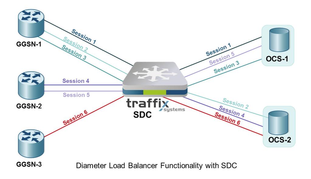 Traffix SDC Diameter Load Balancer: Solving Scalability Issues for Cost-effective Growth Telecom operators deploy the Traffix Diameter Load Balancer to achieve linear, non-disruptive scalability,