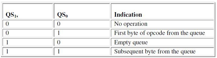 LOCK: This output pin indicates that other system bus masters will be prevented from gaining the system bus, while the LOCK=0.