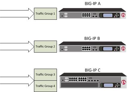 Configuring Load-aware Failover Overview: Implementing load-aware failover Load-aware failover is a BIG-IP feature designed for use in a Sync-Failover device group.