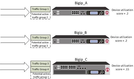 Configuring Load-aware Failover After performing this task, the BIG-IP system uses the HA Load Factor value as a factor in calculating the current utilization of the local device, to determine