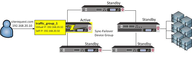 Working with Device Groups About Sync-Failover device groups A Sync-Failover device group contains devices that synchronize their configuration data and fail over to one another when a device becomes