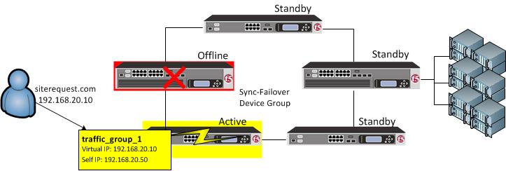 Figure 1: traffic_group_1 is active on a device in a Sync-Failover device group Figure 2: On failover, traffic_group_1 becomes active on another device in the Sync-Failover device group For devices