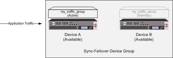 BIG-IP Device Service Clustering: Administration Active and standby states During any config sync operation, each traffic group within a device group is synchronized to the other device group members.