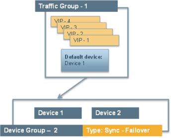 Creating an Active-Standby Configuration Using the Setup Utility Figure 7: Example active-standby configuration By implementing this configuration, you ensure that: Each device has base network
