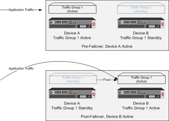 Creating an Active-Standby Configuration using the Configuration Utility Overview: Creating an active-standby DSC configuration The most common TMOS device service clustering (DSC ) implementation is