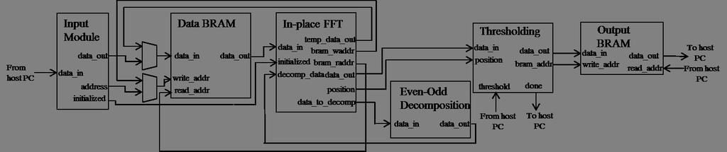 Figure 3: High-level Microarchitecture Figure 4: Detailed Microarchitecture 4 Test Plan Matlab has built-in functions to read in images and compute the 2D-DFT or the 2D-DCT.