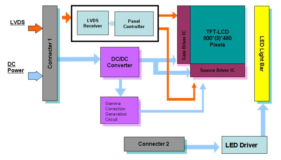 3. Functional Block Diagram The following diagram shows the