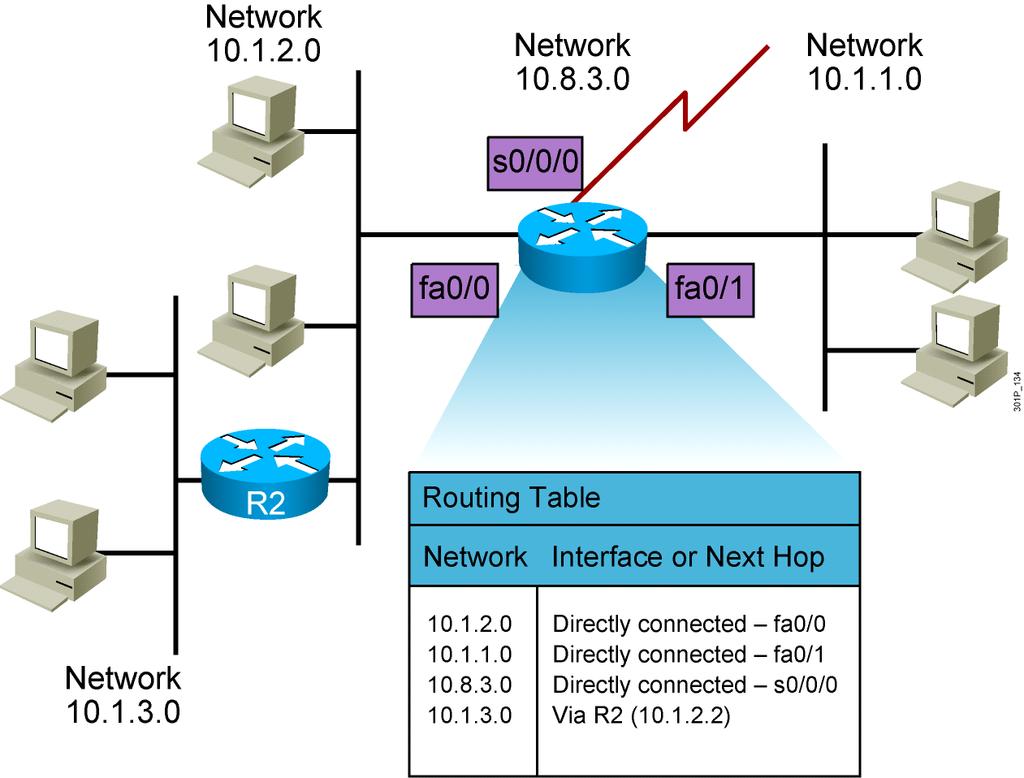 Routing Tables As part of the path determination process, the routing process builds a routing table that identifies known networks and how to reach them.