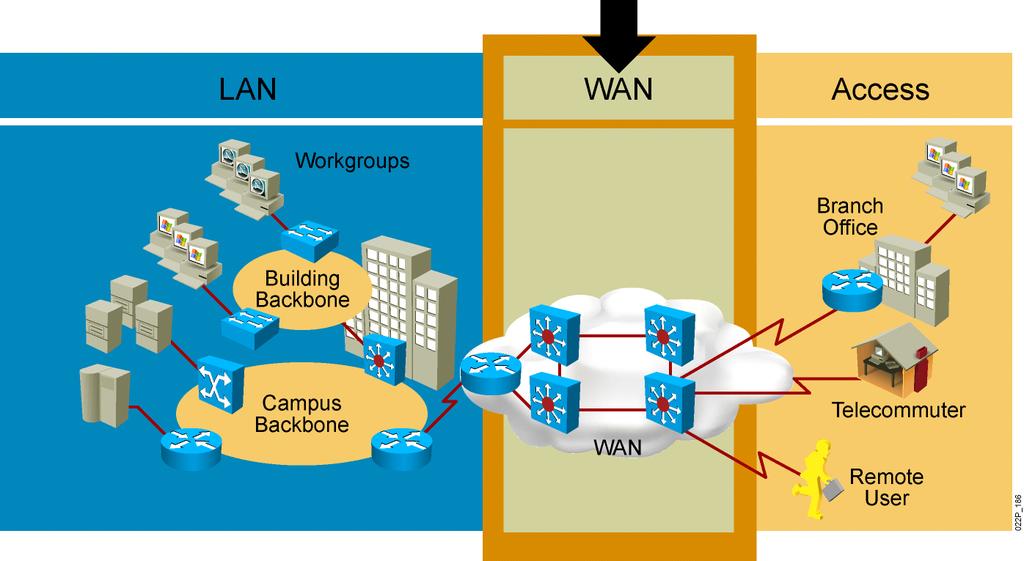 What Is a WAN? A WAN is a data communications network that operates beyond the geographic scope of a LAN. This topic describes the characteristics of WANs. Wide-Area Network 2007 Cisco Systems, Inc.