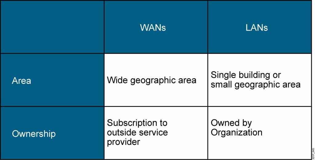 How Is a WAN Different from a LAN? WANs are different from LANs in several ways. This topic describes the differences between these two types of network environments. WANs vs.