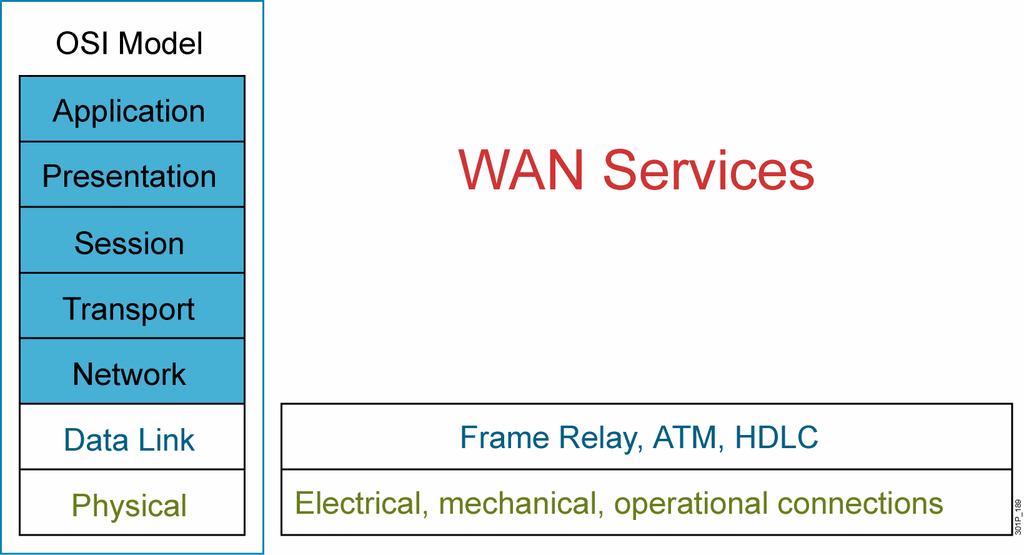 WAN Access and the OSI Reference Model WANs function in relation to the OSI reference model. Their function focuses primarily on Layer 1 and Layer 2.