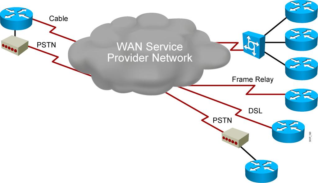WAN Devices There are several devices that operate at the physical layer in a WAN. This topic describes those devices and their function in a WAN environment.