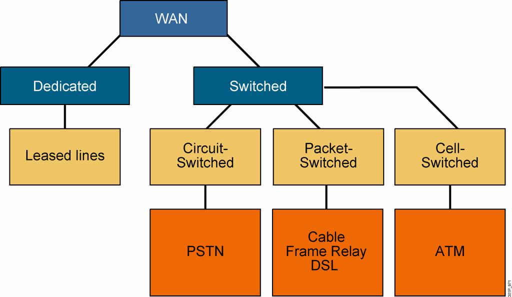 WAN Communication Link Options There are a number of ways in which WANs are accessed, depending on the data transmission requirements for the WAN.