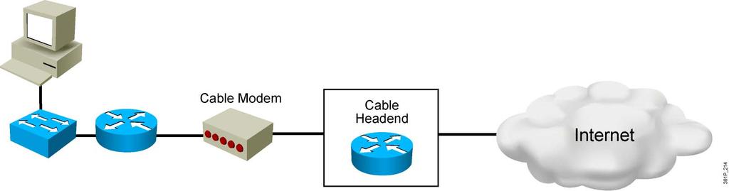 Cable Another technology that has become increasingly popular as a WAN communications access option is the IP-over-Ethernet Internet service delivered by cable networks.