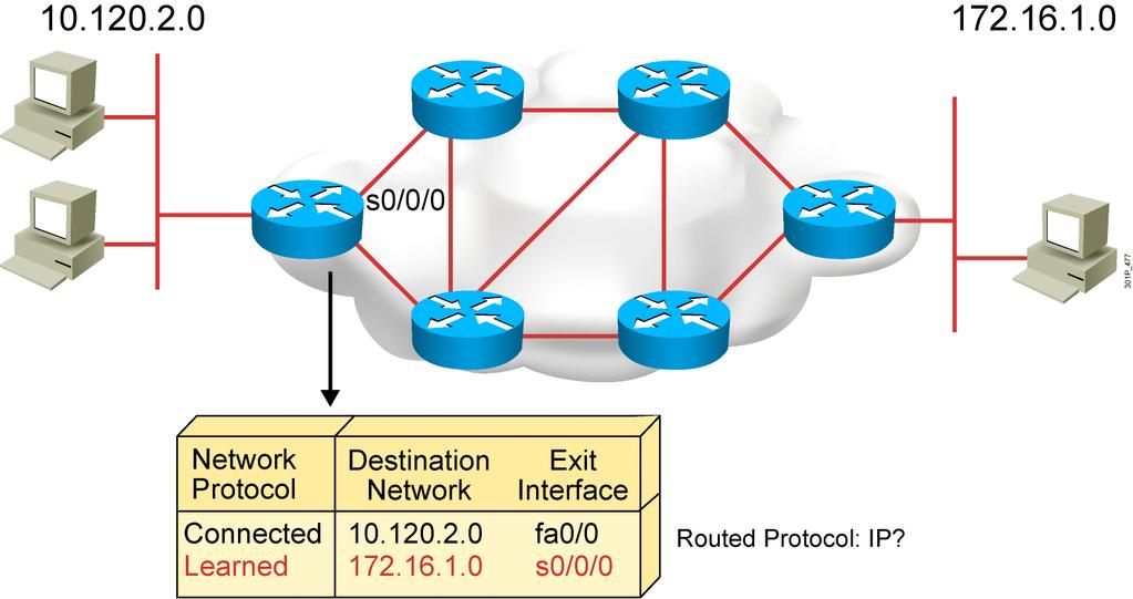 Router Operations (Cont.) Routers must learn destinations that are not directly connected. 2007 Cisco Systems, Inc. All rights reserved. ICND1 v1.