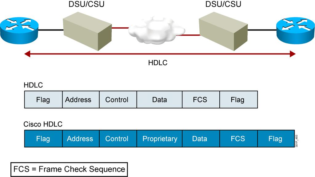 High-Level Data Link Control Protocol The High-Level Data Link Control (HDLC) protocol is one of two major data-link protocols commonly used with point-to-point WAN connections.
