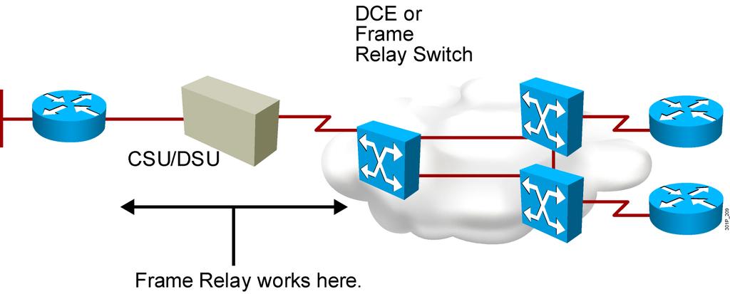 Frame Relay Frame Relay is a packet-switching protocol that grew in its popularity by being much more cost-effective, and thereby replaced older technologies such as X.25 and leased lines.
