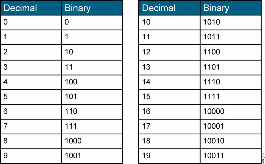 Decimal and Binary Systems The decimal (base 10) system is the numbering system used in everyday mathematics, and the binary (base 2) system is the foundation of computer operations.