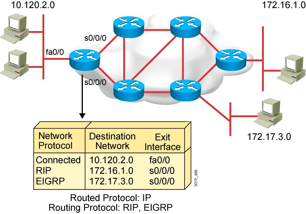 Dynamic Routing Protocol Overview This topic describes the purpose, types, and classes of dynamic routing protocols. What Is a Routing Protocol?