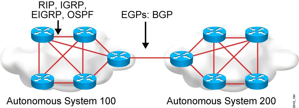 Autonomous Systems: Interior or Exterior Routing Protocols An autonomous system is a collection of networks under a common administrative domain. IGPs operate within an autonomous system.