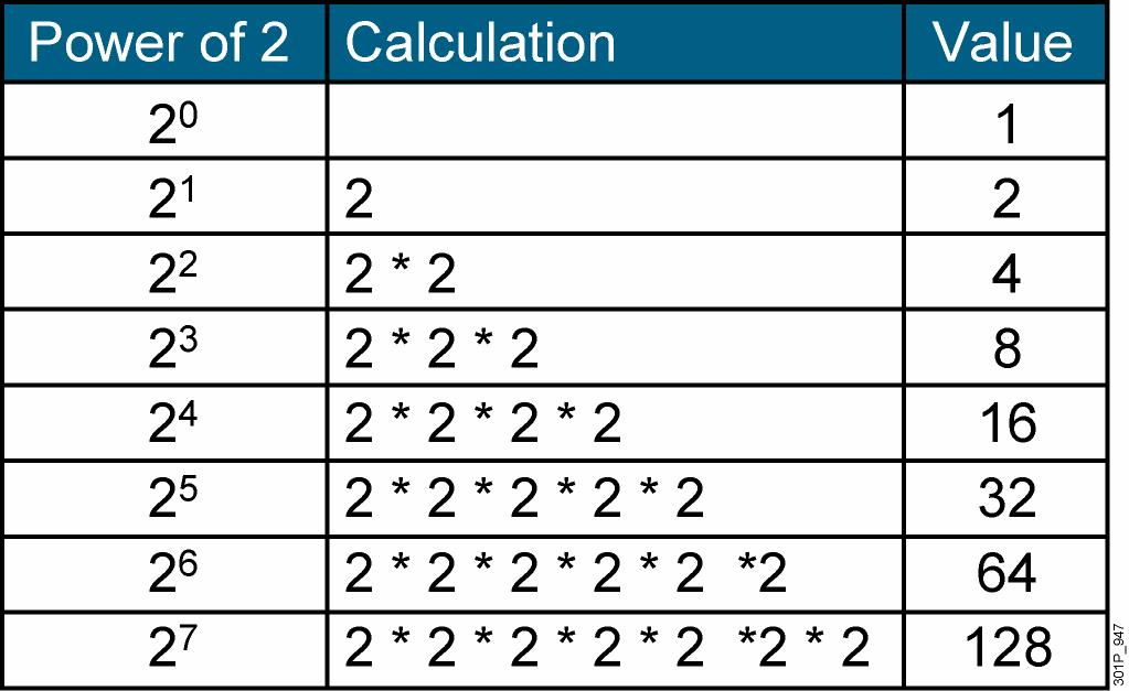 Powers of 2 To understand how binary numbers are used in addressing, you must understand the mathematical process of converting a decimal number to a binary number, and vice versa.