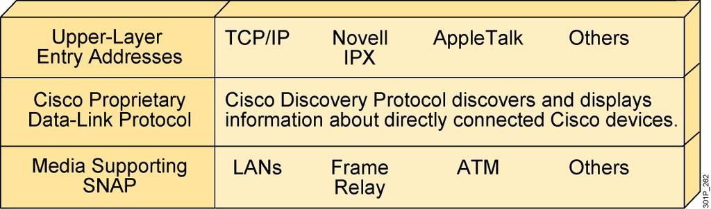 Cisco Discovery Protocol The Cisco Discovery Protocol is an information-gathering tool used by network administrators to obtain information about directly connected Cisco devices.