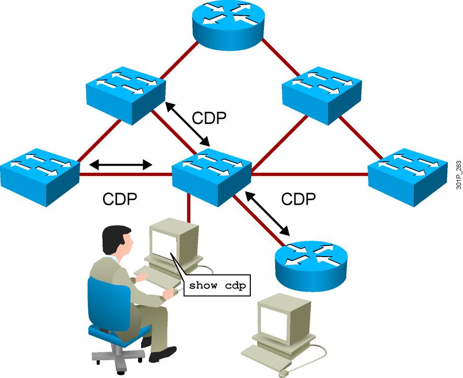 Information Obtained with Cisco Discovery Protocol Cisco Discovery Protocol exchanges hardware and software device information with its directly connected neighbors.
