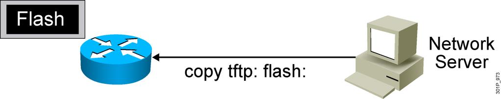 Upgrading the Image from the Network RouterX#copy tftp flash: Address or name of remote host [10.1.1.1]? Source filename []? c2800nm-ipbase-mz.124-5a.bin Destination filename [c2800nm-ipbase-mz.