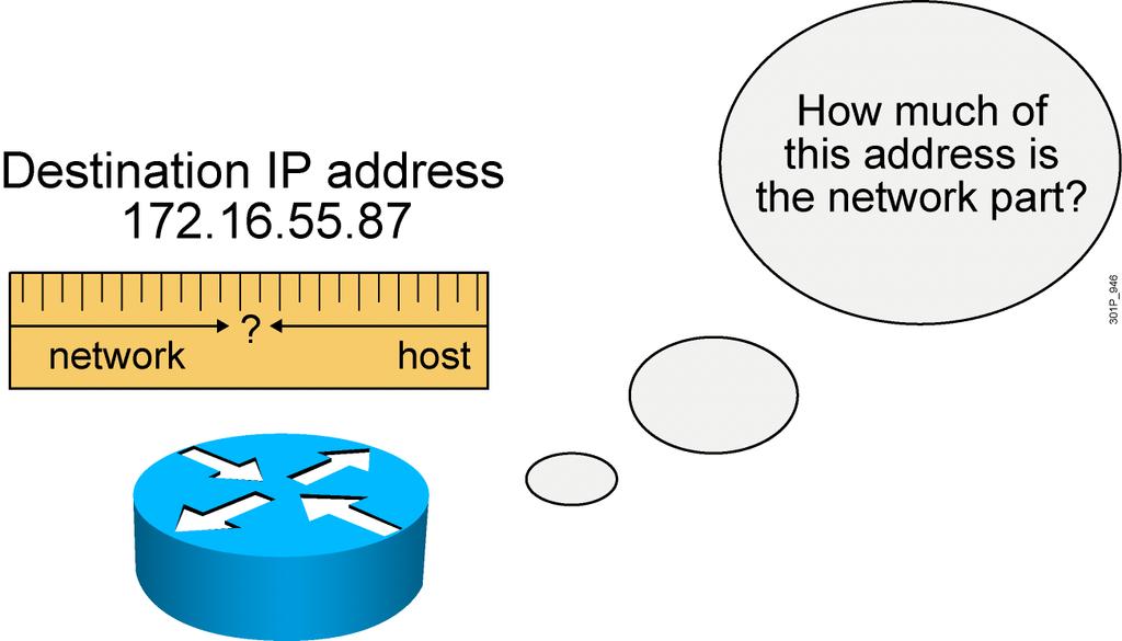 What a Subnet Mask Does Tells the router the number of bits to look at when routing Defines the number of bits that are significant Used as a measuring tool, not to hide anything 2007 Cisco Systems,