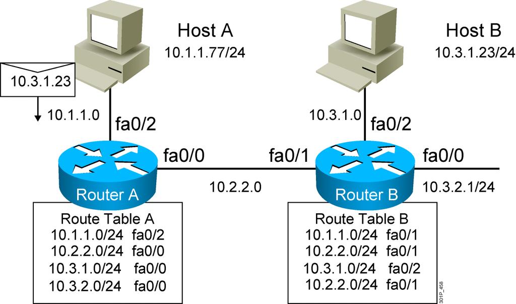 How Routers Use Subnet Masks The subnet mask identifies the network-significant part of an IP address. Routers need this information to determine how to get a packet to the desired destination.