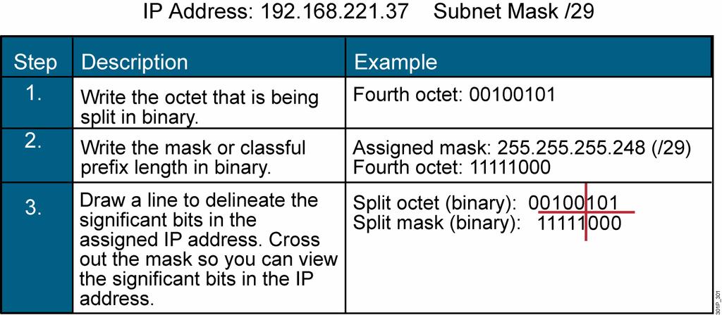Step Action Example 4. Determine the binary and decimal values of the subnet mask you select. For a Class B address with 16 bits in the network ID, when you borrow 7 bits, the mask is /23.
