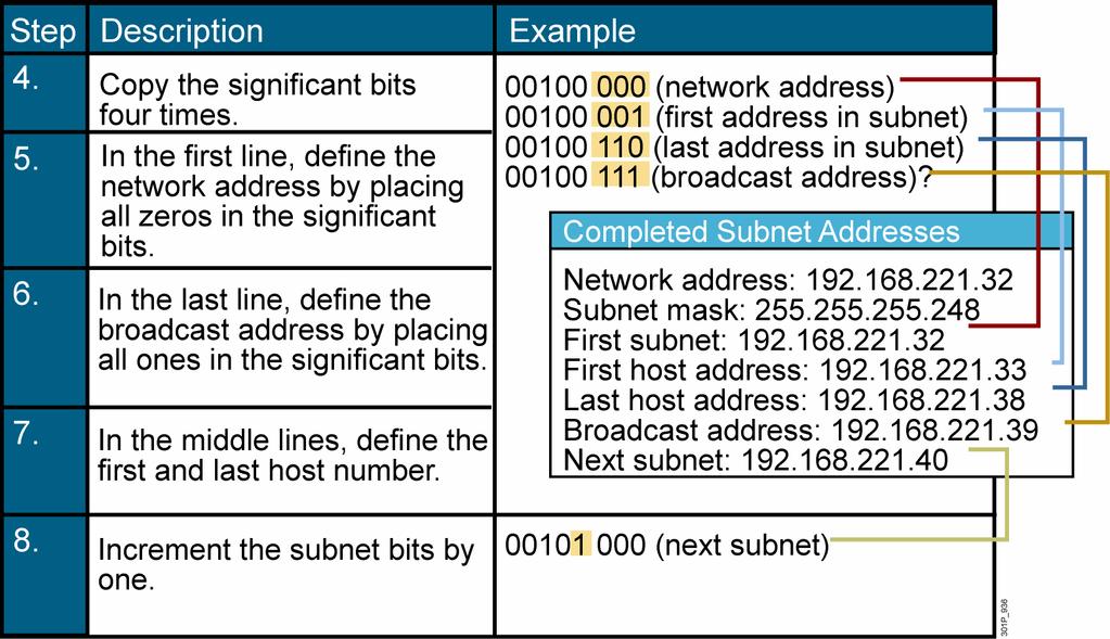 Eight Easy Steps for Determining Subnet Addresses (Cont.) 2007 Cisco Systems, Inc. All rights reserved. ICND1 v1.