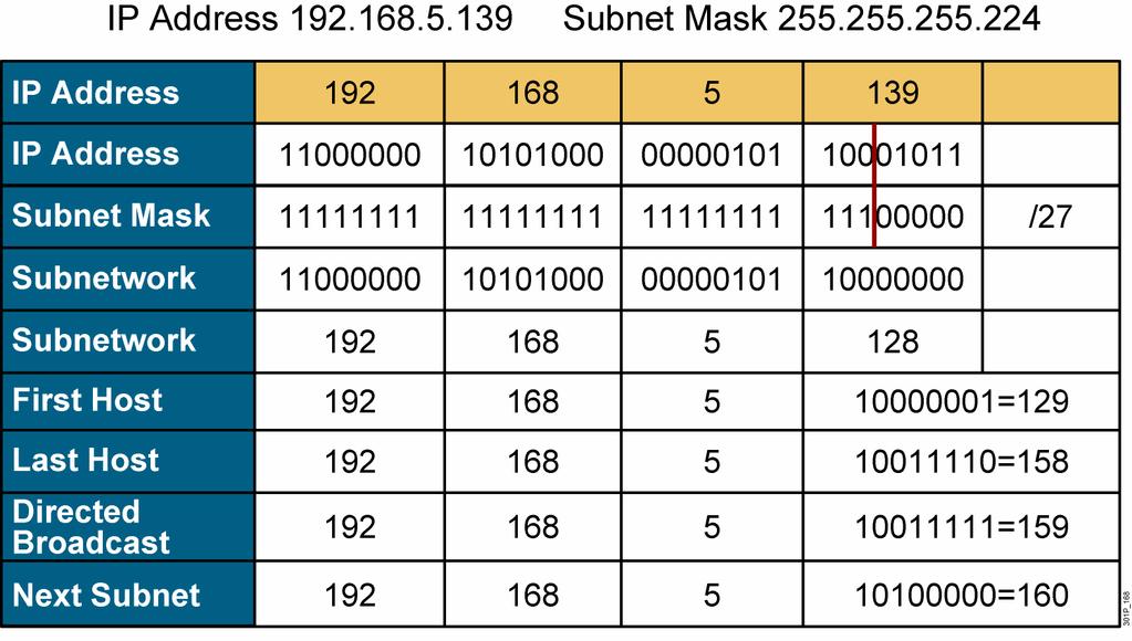 Class C Example Given the address of 192.168.5.139 and knowing that the subnet mask is 255.255.255.224, the subnet number is 11111111.11111111.11111111.11100000, or /27.