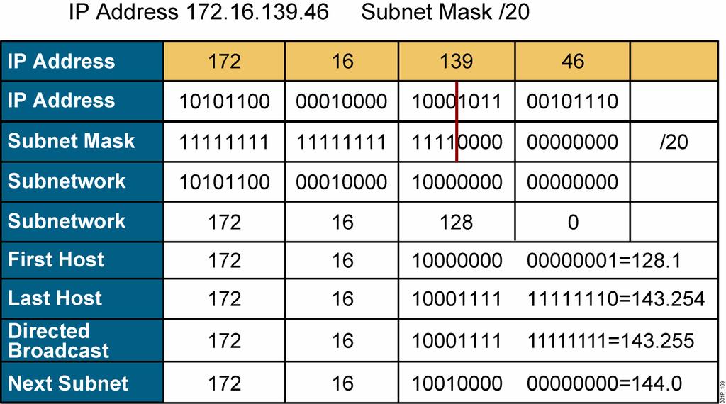 Class B Example Given the address of 172.16.139.46 and knowing that the subnet mask is 255.255.240.